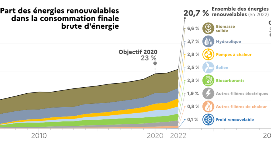 Part des énergies renouvelables dans la consommation finale brute d'énergie